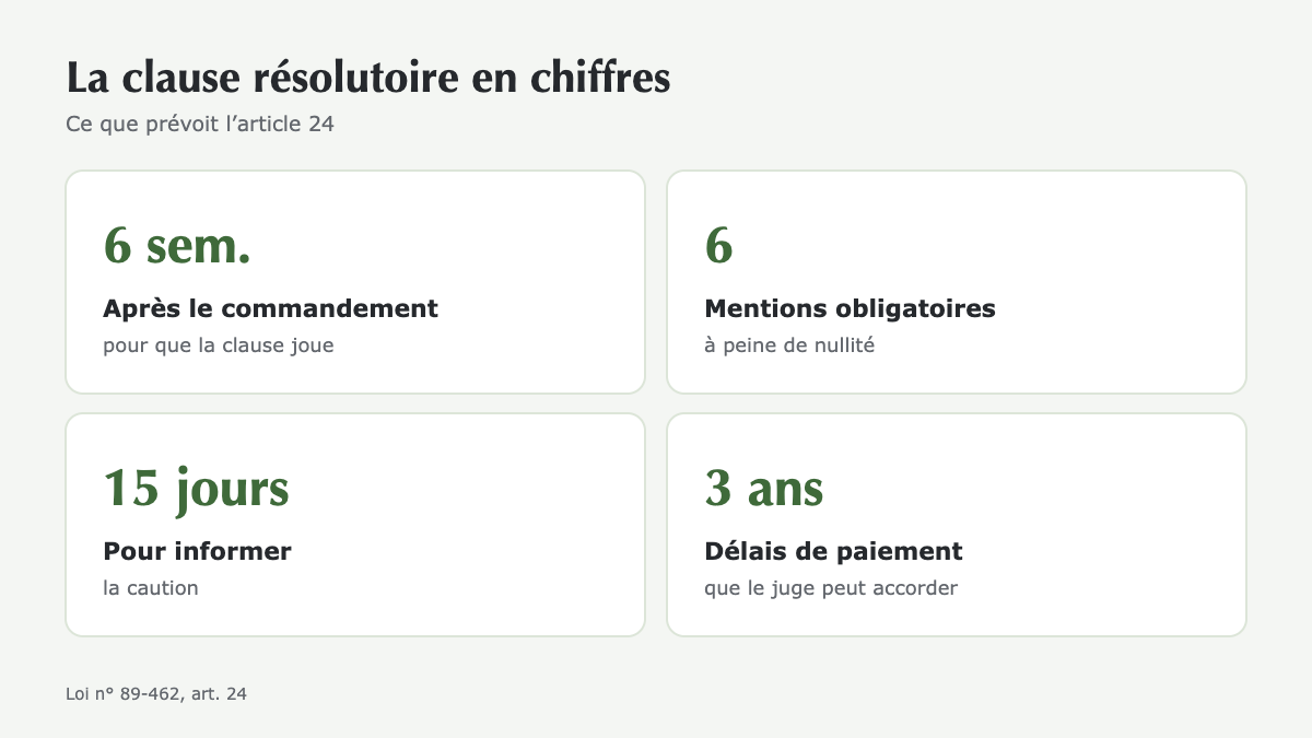 Clause résolutoire du bail : six semaines pour sauver un contrat de location